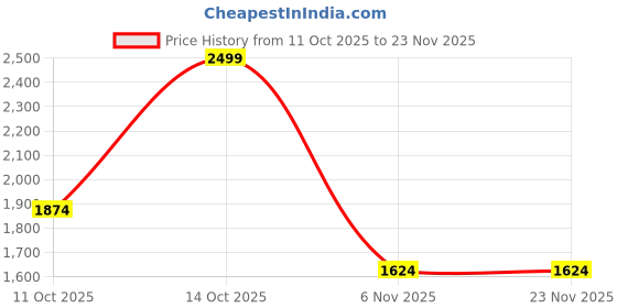 nykaa.com Lemon & Pepper Grey Wedge Heels lemon & pepper Price History Graph from 11 Oct 2025 to 23 Nov 2025
