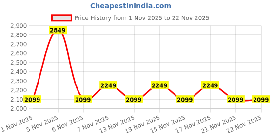 nykaa.com Lemon & Pepper Transparent & Beige Party Heels lemon & pepper Price History Graph from 1 Nov 2025 to 22 Nov 2025