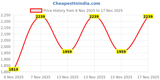nykaa.com Lemon & Pepper Women Grey Slip On T-Straps lemon & pepper Price History Graph from 6 Nov 2025 to 17 Nov 2025