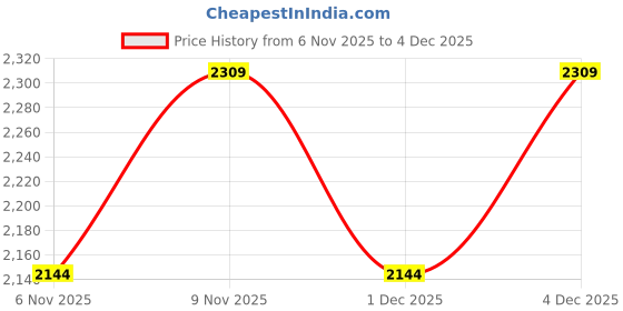 nykaa.com Lemon & Pepper Women Peach Fancy Sandal Heels lemon & pepper Price History Graph from 6 Nov 2025 to 4 Dec 2025