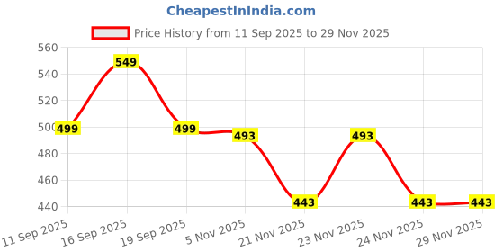 nykaa.com Lenskart Blu Black Square Computer Glasses - LB E13526 lenskart blu Price History Graph from 11 Sep 2025 to 28 Nov 2025