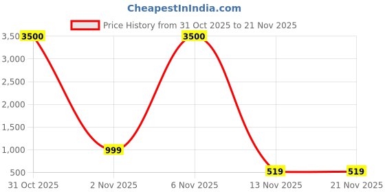 nykaa.com Lenskart Hustlr Blue Block Phone Computer Glasses Pink Flamingo Full Rim Wayfarer Size-52 lenskart hustlr Price History Graph from 31 Oct 2025 to 20 Nov 2025