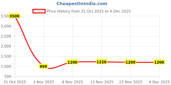 nykaa.com Lenskart Hustlr Peyush Bansal Brown Full Rim Round Polarised Unisex Sunglasses lenskart hustlr Price History Graph from 31 Oct 2025 to 3 Dec 2025