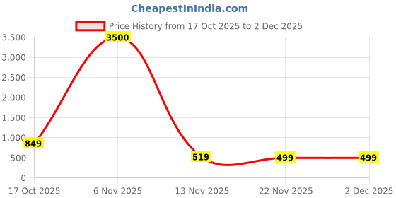 nykaa.com Lenskart Hustlr Peyush Bansal Unisex Zero Power Computer Glasses-Monza Red lenskart hustlr Price History Graph from 17 Oct 2025 to 2 Dec 2025