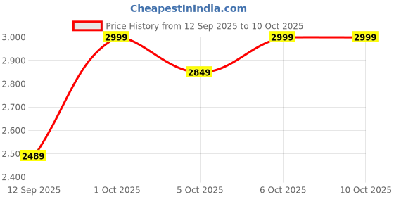 nykaa.com LetsShave Balls Trimmer, 90 Min Run Time Fast Charging, 100% Waterproof And Corrosion Free letsshave Price History Graph from 12 Sep 2025 to 4 Oct 2025