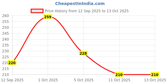 nykaa.com LetsShave Beard Pen Styler & Trimmer For Men (Pack of 3) letsshave Price History Graph from 12 Sep 2025 to 12 Oct 2025