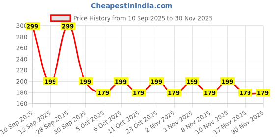 nykaa.com LetsShave Evior Bikini Razor For Women letsshave Price History Graph from 10 Sep 2025 to 29 Nov 2025