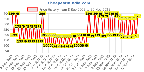 nykaa.com LetsShave Evior Face Razor Set For Women letsshave Price History Graph from 8 Sep 2025 to 29 Nov 2025
