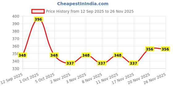 nykaa.com LetsShave Pro 2 Plus Disposable Razor - Twin Blade Disposable Shaving Razor (Pack Of 15 + 3 Free) letsshave Price History Graph from 12 Sep 2025 to 26 Nov 2025
