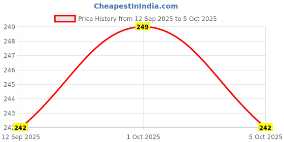 nykaa.com LetsShave Pro 3 Cartridges With Hollow Guard Bar - Pack Of 2 letsshave Price History Graph from 12 Sep 2025 to 5 Oct 2025