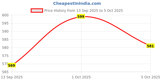 nykaa.com LetsShave Pro 5 Plus Shaving Razor Blade For Men - Pack Of 4 letsshave Price History Graph from 13 Sep 2025 to 5 Oct 2025