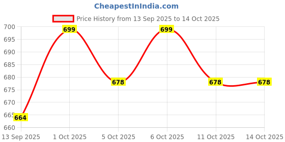 nykaa.com LetsShave Pro 6 Plus Razor Blades (Pack of 4) letsshave Price History Graph from 13 Sep 2025 to 14 Oct 2025