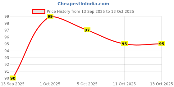 nykaa.com LetsShave Pro 6 Premium Portable Shaving Razor letsshave Price History Graph from 13 Sep 2025 to 11 Oct 2025