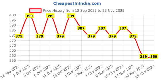 nykaa.com LetsShave Pro 6 Shaving Blades - Pack Of 2 letsshave Price History Graph from 12 Sep 2025 to 25 Nov 2025