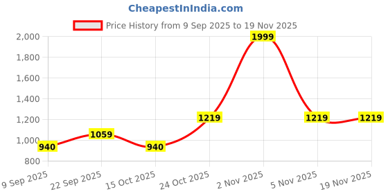 nykaa.com Libas Mustard cotton floral printed kurti with cotton printed pyjamas (XS) libas Price History Graph from 9 Sep 2025 to 18 Nov 2025