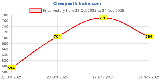 nykaa.com Libas Yellow floral printed kaftan with kimono sleeves and chevron printed pyjamas (XS) libas Price History Graph from 22 Oct 2025 to 24 Nov 2025