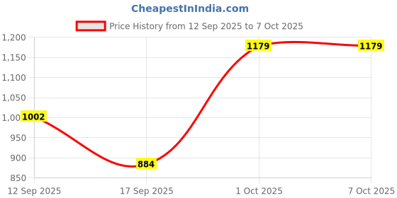 nykaa.com Light Up Beam Glacial Glow Mud light up Price History Graph from 12 Sep 2025 to 7 Oct 2025
