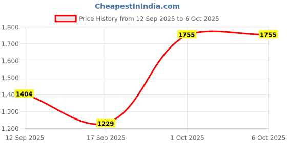 nykaa.com Light Up Vitamin C Face Cream For Pigmentation Ageing And Collagen light up Price History Graph from 12 Sep 2025 to 6 Oct 2025