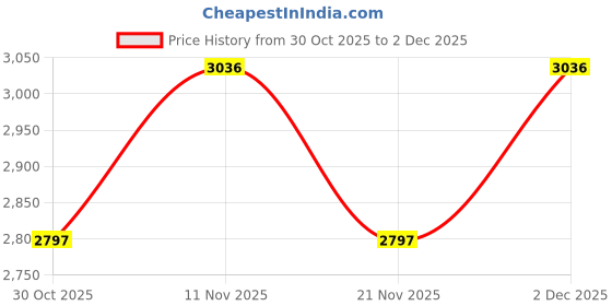 nykaa.com Lino Perros Black Printed Satchel Bag lino perros Price History Graph from 30 Oct 2025 to 2 Dec 2025
