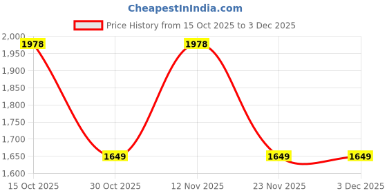 nykaa.com Lino Perros Black Travel Tote Bag (Set of 2) lino perros Price History Graph from 15 Oct 2025 to 2 Dec 2025