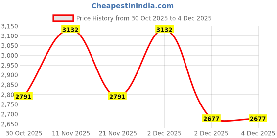 nykaa.com Lino Perros Pink Soft Mommy Backpack lino perros Price History Graph from 30 Oct 2025 to 4 Dec 2025
