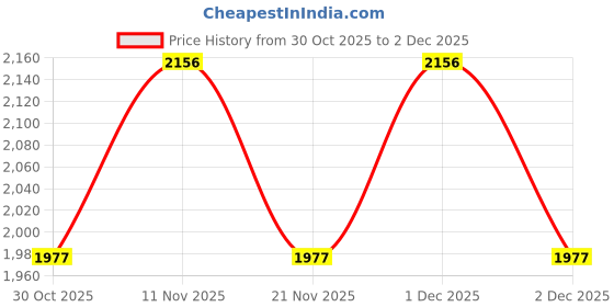 nykaa.com Lino Perros Silver Clutch (S) lino perros Price History Graph from 30 Oct 2025 to 1 Dec 2025