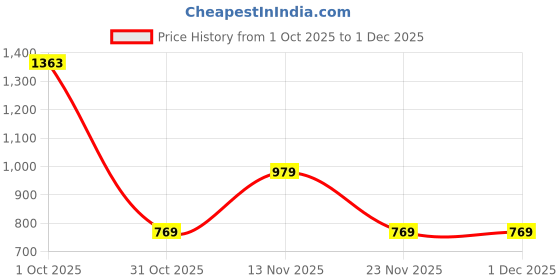 nykaa.com Lino Perros White Coloured Croco Shoulder Bag lino perros Price History Graph from 1 Oct 2025 to 30 Nov 2025