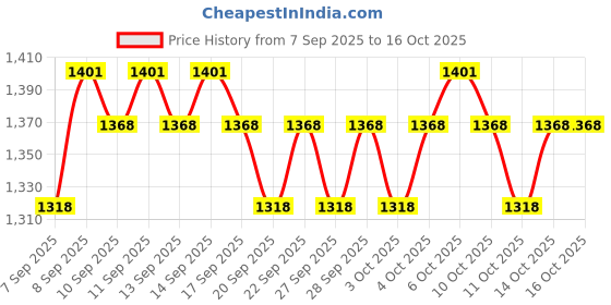 nykaa.com kay beauty Lip Liner - Hype + Matte Lipstick - Thriller kay beauty Price History Graph from 7 Sep 2025 to 16 Oct 2025