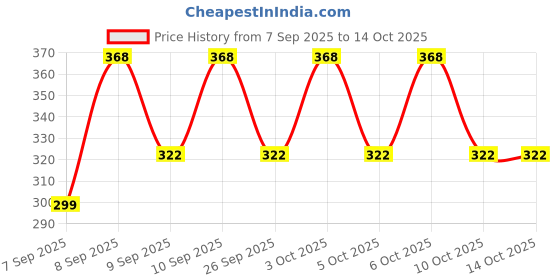 nykaa.com Liril Lemon And Tea Tree Oil Body Wash liril Price History Graph from 7 Sep 2025 to 12 Oct 2025