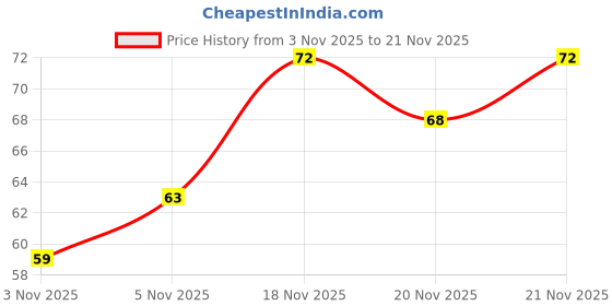 nykaa.com Liril Lime & Tea Tree Oil Soap liril Price History Graph from 3 Nov 2025 to 21 Nov 2025