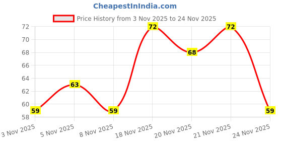 nykaa.com Liril Lime & Tea Tree Oil Soap liril Price History Graph from 3 Nov 2025 to 24 Nov 2025