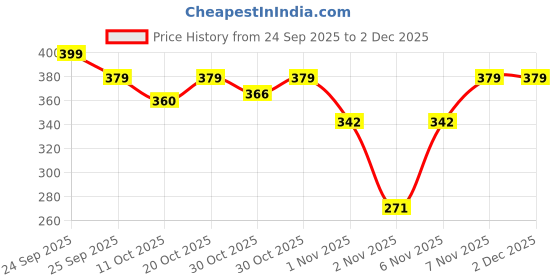 nykaa.com Listerine Cool Mint Mouthwash listerine Price History Graph from 24 Sep 2025 to 1 Dec 2025