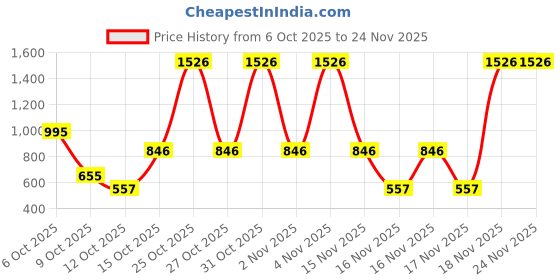 nykaa.com Little Rituals Baby Bio Body Butter little rituals Price History Graph from 6 Oct 2025 to 24 Nov 2025