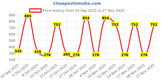 nykaa.com Little Rituals Bio Soothe Wet Wipes little rituals Price History Graph from 10 Sep 2025 to 27 Nov 2025