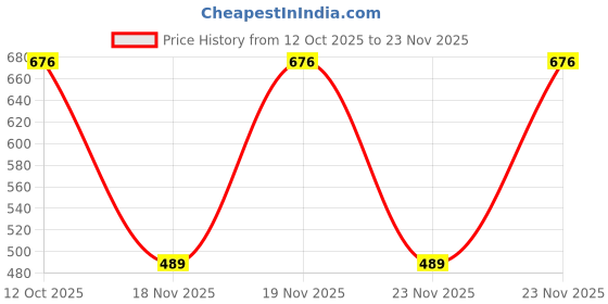 nykaa.com Little Rituals Post Biotic Face Cream little rituals Price History Graph from 12 Oct 2025 to 23 Nov 2025