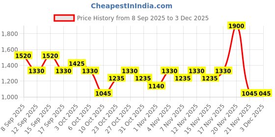 nykaa.com Liu Jo Lovers U Man Eau De Toilette liu jo Price History Graph from 8 Sep 2025 to 3 Dec 2025