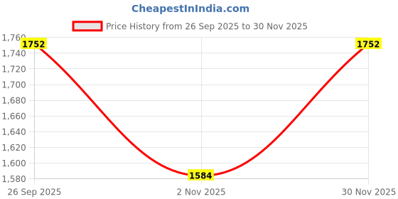 nykaa.com Living With Elan Mauve Glamour Stainless Steel Airtight Container, 650Ml, (Pack Of 2) living with elan Price History Graph from 26 Sep 2025 to 30 Nov 2025