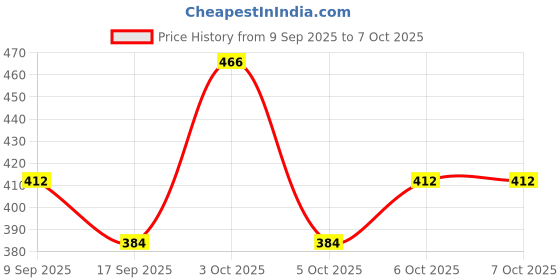 nykaa.com Livon Style Pro Curl Cream livon Price History Graph from 9 Sep 2025 to 6 Oct 2025