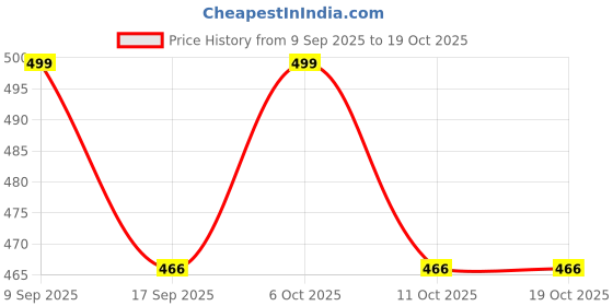 nykaa.com Livon Style Pro Keratin Serum 10X Stronger & Smoother Keratin And Biotin livon Price History Graph from 9 Sep 2025 to 17 Oct 2025