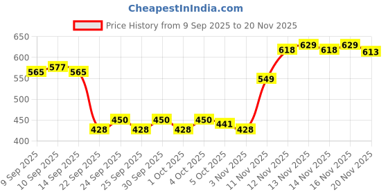 nykaa.com LN PRO 4 Steps Contour ln pro Price History Graph from 9 Sep 2025 to 20 Nov 2025