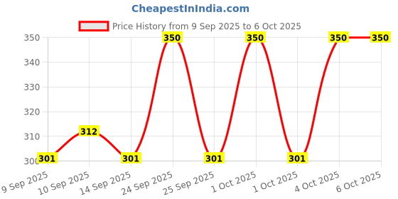 nykaa.com LN PRO Build-Up Lash Mascara ln pro Price History Graph from 9 Sep 2025 to 6 Oct 2025