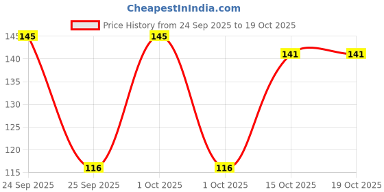 nykaa.com LN PRO Contour Eye Liner ln pro Price History Graph from 24 Sep 2025 to 15 Oct 2025