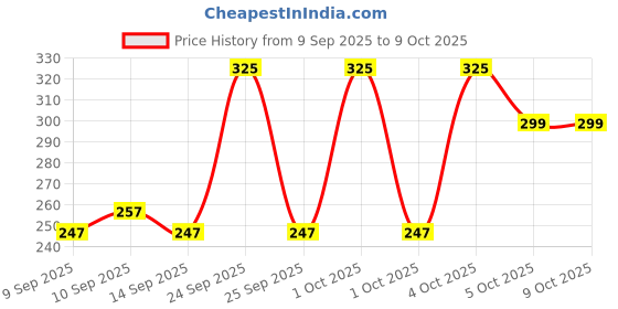 nykaa.com LN PRO Crystal Shine Long Tint Eyeshadow ln pro Price History Graph from 9 Sep 2025 to 8 Oct 2025