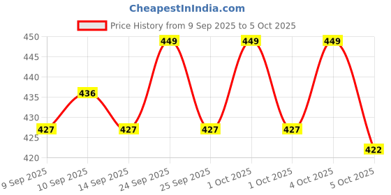 nykaa.com LN PRO Fusion Palette Eyeshadow ln pro Price History Graph from 9 Sep 2025 to 4 Oct 2025