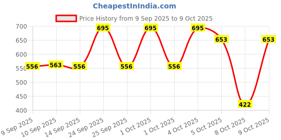 nykaa.com LN PRO Infinity Color Eyeshadow Palette ln pro Price History Graph from 9 Sep 2025 to 9 Oct 2025