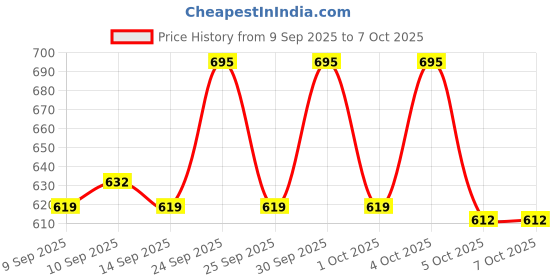 nykaa.com LN PRO Lip Gloss Lumigloss ln pro Price History Graph from 9 Sep 2025 to 7 Oct 2025