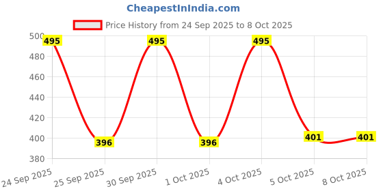 nykaa.com LN PRO Matte Cream Bronzer - 101 Natural Tan ln pro Price History Graph from 24 Sep 2025 to 7 Oct 2025