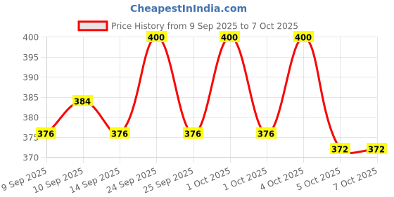nykaa.com LN PRO Nib Liner - 101 Black ln pro Price History Graph from 9 Sep 2025 to 7 Oct 2025