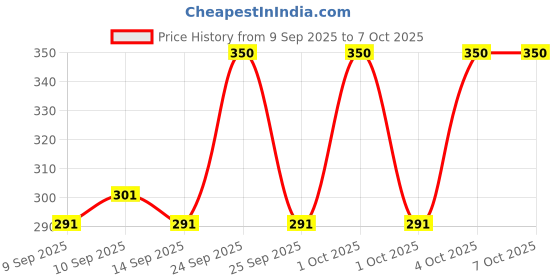 nykaa.com LN PRO Push-Up Lash Mascara ln pro Price History Graph from 9 Sep 2025 to 6 Oct 2025