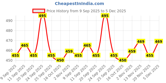 nykaa.com LN PRO Sheer-Matte Lipstick ln pro Price History Graph from 9 Sep 2025 to 5 Dec 2025